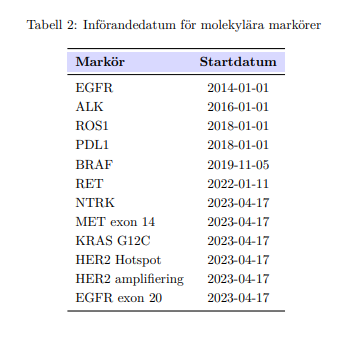 Tabell 2: Införandedatum för molekylära biomarkörer