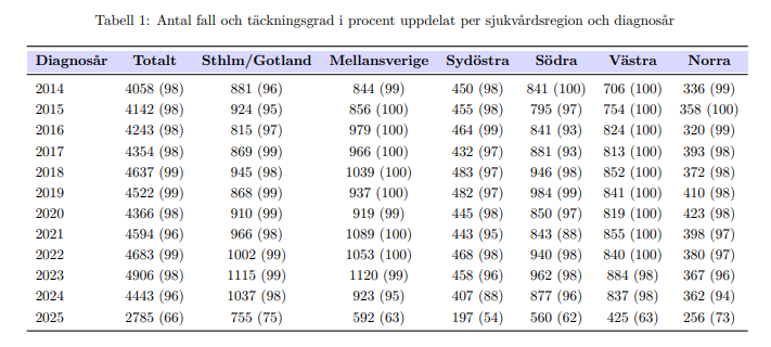 Tabell 1: Antal fall och täckningsgrad i procent uppdelat per sjukvårdsregion och diagnosår